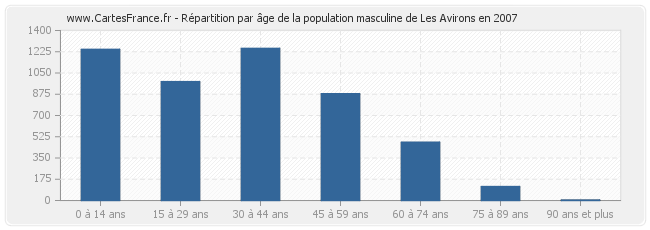 Répartition par âge de la population masculine de Les Avirons en 2007